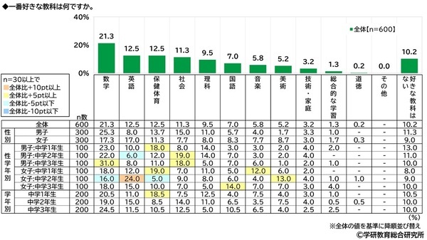 学研教育総合研究所調べ　小学生・中学生の一番好きな教科・一番嫌いな教科　小学生の好きな教科1位「体育」2位「算数」「図画工作」、嫌いな教科1位「算数」2位「国語」　中学生の好きな教科1位「数学」2位「英語」「保健体育」、嫌いな教科1位「数学」2位「英語」