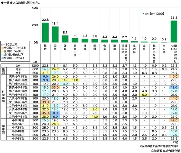 学研教育総合研究所調べ　小学生・中学生の一番好きな教科・一番嫌いな教科　小学生の好きな教科1位「体育」2位「算数」「図画工作」、嫌いな教科1位「算数」2位「国語」　中学生の好きな教科1位「数学」2位「英語」「保健体育」、嫌いな教科1位「数学」2位「英語」