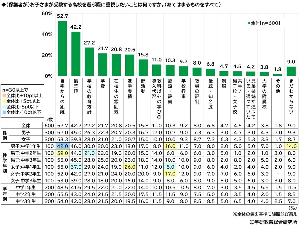 学研教育総合研究所調べ　小学生・中学生の一番好きな教科・一番嫌いな教科　小学生の好きな教科1位「体育」2位「算数」「図画工作」、嫌いな教科1位「算数」2位「国語」　中学生の好きな教科1位「数学」2位「英語」「保健体育」、嫌いな教科1位「数学」2位「英語」