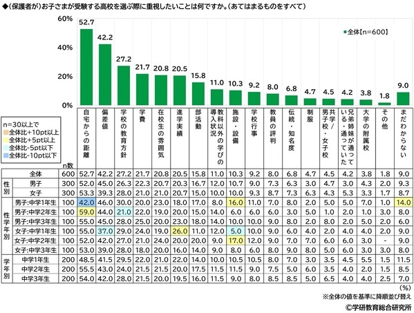 学研教育総合研究所調べ　小学生・中学生の一番好きな教科・一番嫌いな教科　小学生の好きな教科1位「体育」2位「算数」「図画工作」、嫌いな教科1位「算数」2位「国語」　中学生の好きな教科1位「数学」2位「英語」「保健体育」、嫌いな教科1位「数学」2位「英語」