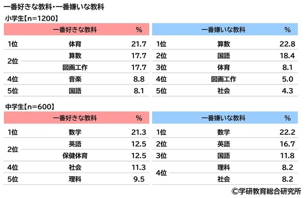 学研教育総合研究所調べ　小学生・中学生の一番好きな教科・一番嫌いな教科　小学生の好きな教科1位「体育」2位「算数」「図画工作」、嫌いな教科1位「算数」2位「国語」　中学生の好きな教科1位「数学」2位「英語」「保健体育」、嫌いな教科1位「数学」2位「英語」
