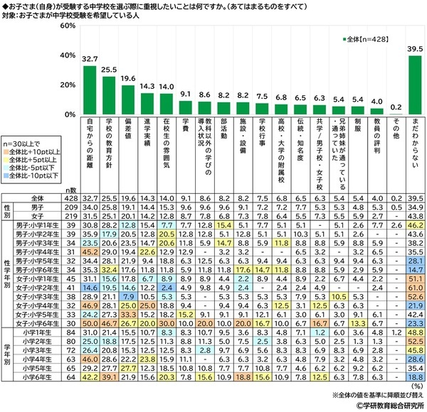 学研教育総合研究所調べ　小学生・中学生の一番好きな教科・一番嫌いな教科　小学生の好きな教科1位「体育」2位「算数」「図画工作」、嫌いな教科1位「算数」2位「国語」　中学生の好きな教科1位「数学」2位「英語」「保健体育」、嫌いな教科1位「数学」2位「英語」