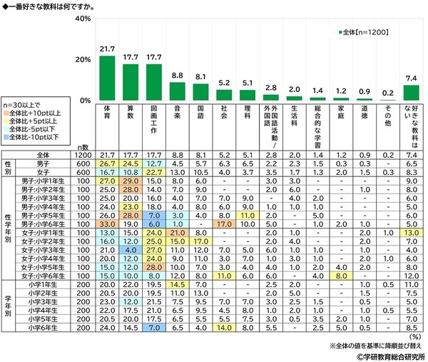学研教育総合研究所調べ　小学生・中学生の一番好きな教科・一番嫌いな教科　小学生の好きな教科1位「体育」2位「算数」「図画工作」、嫌いな教科1位「算数」2位「国語」　中学生の好きな教科1位「数学」2位「英語」「保健体育」、嫌いな教科1位「数学」2位「英語」