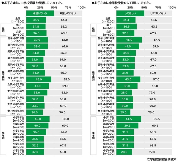 学研教育総合研究所調べ　小学生・中学生の一番好きな教科・一番嫌いな教科　小学生の好きな教科1位「体育」2位「算数」「図画工作」、嫌いな教科1位「算数」2位「国語」　中学生の好きな教科1位「数学」2位「英語」「保健体育」、嫌いな教科1位「数学」2位「英語」