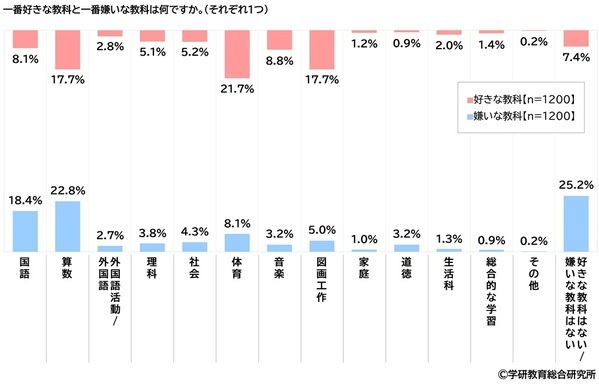 学研教育総合研究所調べ　小学生・中学生の一番好きな教科・一番嫌いな教科　小学生の好きな教科1位「体育」2位「算数」「図画工作」、嫌いな教科1位「算数」2位「国語」　中学生の好きな教科1位「数学」2位「英語」「保健体育」、嫌いな教科1位「数学」2位「英語」