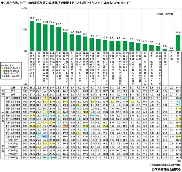 学研教育総合研究所調べ　小学生・中学生の一番好きな教科・一番嫌いな教科　小学生の好きな教科1位「体育」2位「算数」「図画工作」、嫌いな教科1位「算数」2位「国語」　中学生の好きな教科1位「数学」2位「英語」「保健体育」、嫌いな教科1位「数学」2位「英語」