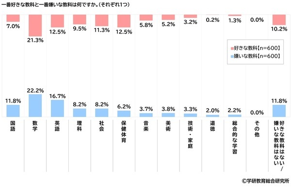 学研教育総合研究所調べ　小学生・中学生の一番好きな教科・一番嫌いな教科　小学生の好きな教科1位「体育」2位「算数」「図画工作」、嫌いな教科1位「算数」2位「国語」　中学生の好きな教科1位「数学」2位「英語」「保健体育」、嫌いな教科1位「数学」2位「英語」