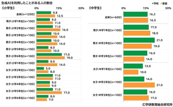 学研教育総合研究所調べ　小学生・中学生の一番好きな教科・一番嫌いな教科　小学生の好きな教科1位「体育」2位「算数」「図画工作」、嫌いな教科1位「算数」2位「国語」　中学生の好きな教科1位「数学」2位「英語」「保健体育」、嫌いな教科1位「数学」2位「英語」