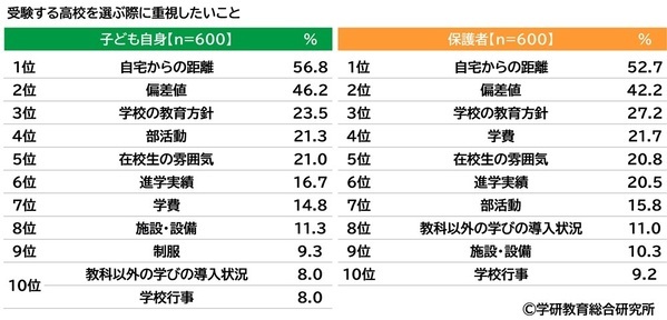 学研教育総合研究所調べ　小学生・中学生の一番好きな教科・一番嫌いな教科　小学生の好きな教科1位「体育」2位「算数」「図画工作」、嫌いな教科1位「算数」2位「国語」　中学生の好きな教科1位「数学」2位「英語」「保健体育」、嫌いな教科1位「数学」2位「英語」