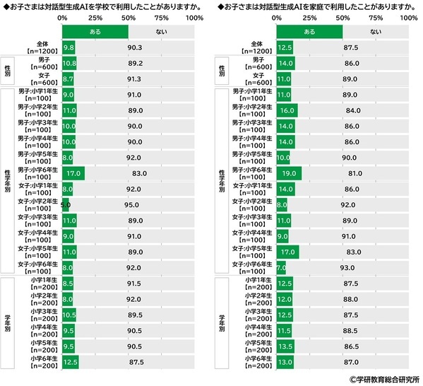 学研教育総合研究所調べ　小学生・中学生の一番好きな教科・一番嫌いな教科　小学生の好きな教科1位「体育」2位「算数」「図画工作」、嫌いな教科1位「算数」2位「国語」　中学生の好きな教科1位「数学」2位「英語」「保健体育」、嫌いな教科1位「数学」2位「英語」