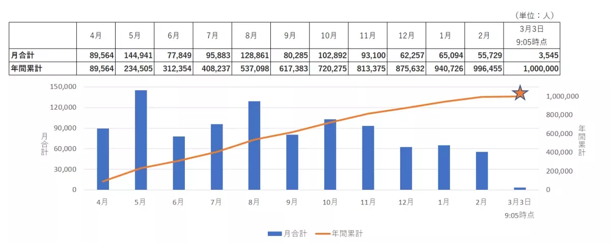 年間来園者数が開園以来初の100万人を突破！横須賀「長井海の手公園 ソレイユの丘」。100万人目の来園者を祝うセレモニーを実施しました。