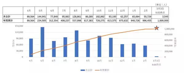 年間来園者数が開園以来初の100万人を突破！横須賀「長井海の手公園 ソレイユの丘」。100万人目の来園者を祝うセレモニーを実施しました。