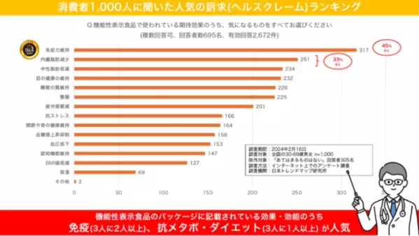 ＜2人に1人が機能性チョコレートを求めている！？＞健康意識の高い消費者に人気の機能性表示食品　どうやって開発すれば！？2024年3月6日よりAL-FOODS株式会社が機能性表示食品の開発フルサポートサービス「キノサポ(TM)」運営を開始