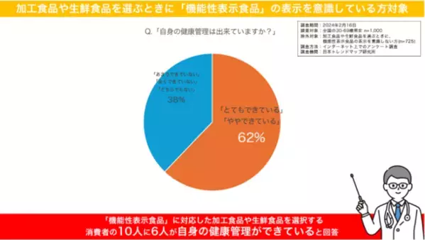 ＜2人に1人が機能性チョコレートを求めている！？＞健康意識の高い消費者に人気の機能性表示食品　どうやって開発すれば！？2024年3月6日よりAL-FOODS株式会社が機能性表示食品の開発フルサポートサービス「キノサポ(TM)」運営を開始