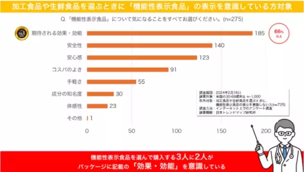 ＜2人に1人が機能性チョコレートを求めている！？＞健康意識の高い消費者に人気の機能性表示食品　どうやって開発すれば！？2024年3月6日よりAL-FOODS株式会社が機能性表示食品の開発フルサポートサービス「キノサポ(TM)」運営を開始
