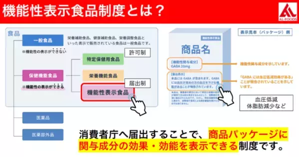 ＜2人に1人が機能性チョコレートを求めている！？＞健康意識の高い消費者に人気の機能性表示食品　どうやって開発すれば！？2024年3月6日よりAL-FOODS株式会社が機能性表示食品の開発フルサポートサービス「キノサポ(TM)」運営を開始