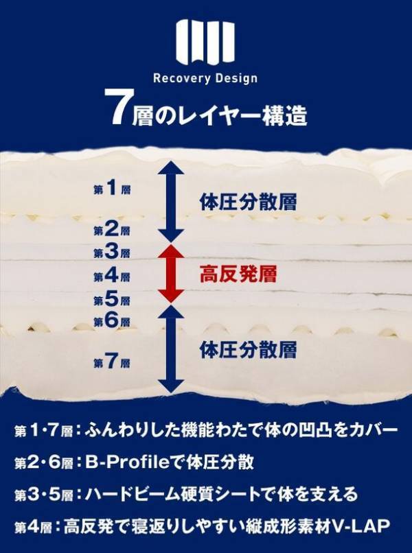 「福岡県田川市」ふるさと納税返礼品に「腰のことを考えたリカバリーデザイン敷布団(シングル)7層構造 極厚約14～16cm」が選定されました