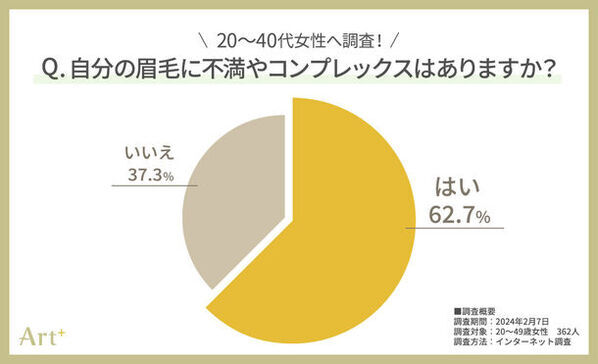 20～40代女性のホンネ調査！マスクで隠せない！「目元印象」は重要だけど…　6割以上が「眉にコンプレックスあり」　眉の重要性とリアルな現実が浮き彫りに