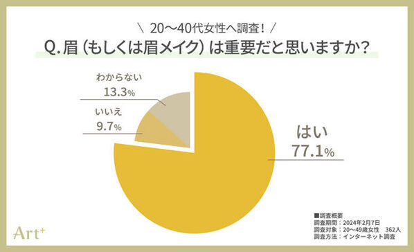 20～40代女性のホンネ調査！マスクで隠せない！「目元印象」は重要だけど…　6割以上が「眉にコンプレックスあり」　眉の重要性とリアルな現実が浮き彫りに
