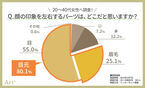 20～40代女性のホンネ調査！マスクで隠せない！「目元印象」は重要だけど…　6割以上が「眉にコンプレックスあり」　眉の重要性とリアルな現実が浮き彫りに