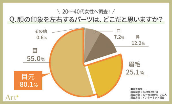 20～40代女性のホンネ調査！マスクで隠せない！「目元印象」は重要だけど…　6割以上が「眉にコンプレックスあり」　眉の重要性とリアルな現実が浮き彫りに