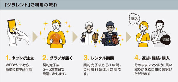 新品の野球グラブレンタルサービス「グラレント」、サービス開始！春のスタートアップキャンペーンも開催