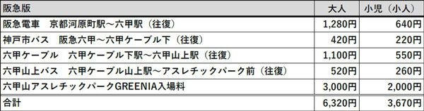 阪神電車・阪急電車・神戸市バスでお得に六甲山アスレチックパーク GREENIA（グリーニア）へ！「六甲山アスレチッククーポン」3月16日(土)販売開始