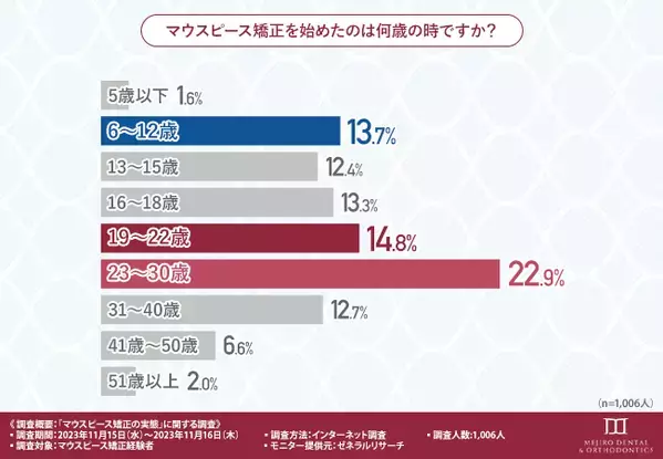 マウスピース矯正経験者の約65％が満足していると回答！特に満足度が高い治療法とは？