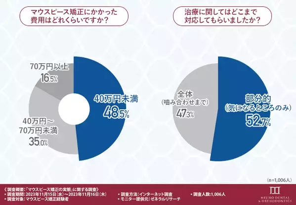 マウスピース矯正経験者の約65％が満足していると回答！特に満足度が高い治療法とは？