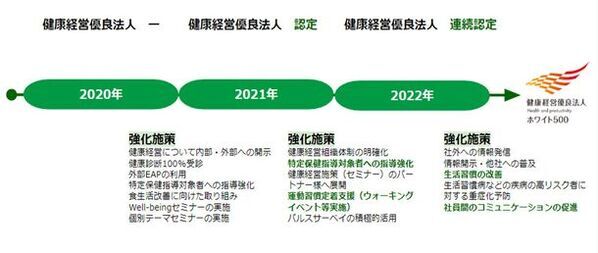 日本情報通信、「健康経営優良法人2024　ホワイト500」に認定