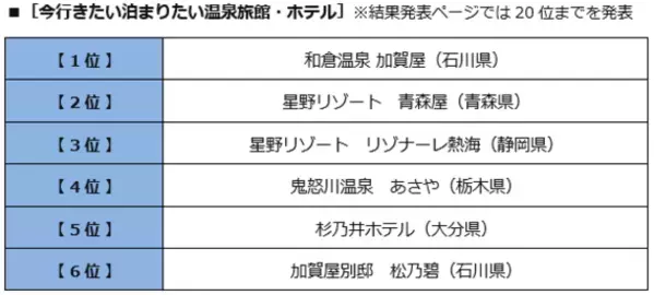 BIGLOBE主催　「第15回 みんなで選ぶ 温泉大賞(R)」～温泉地部門では草津と別府温泉郷が首位。「今行きたい泊まりたい温泉旅館・ホテル」は石川県 加賀屋が1位～