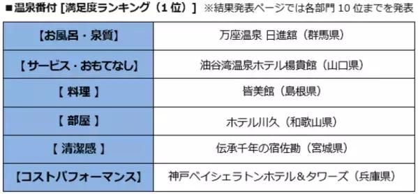 BIGLOBE主催　「第15回 みんなで選ぶ 温泉大賞(R)」～温泉地部門では草津と別府温泉郷が首位。「今行きたい泊まりたい温泉旅館・ホテル」は石川県 加賀屋が1位～