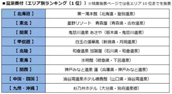 BIGLOBE主催　「第15回 みんなで選ぶ 温泉大賞(R)」～温泉地部門では草津と別府温泉郷が首位。「今行きたい泊まりたい温泉旅館・ホテル」は石川県 加賀屋が1位～