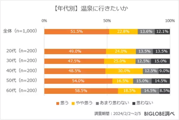 温泉で入ってみたい泉質は「炭酸水素塩泉」「単純温泉」　BIGLOBEが温泉に関する意識調査を実施　～「北陸応援割」を使って北陸に温泉に行ってみたい人は約7割～