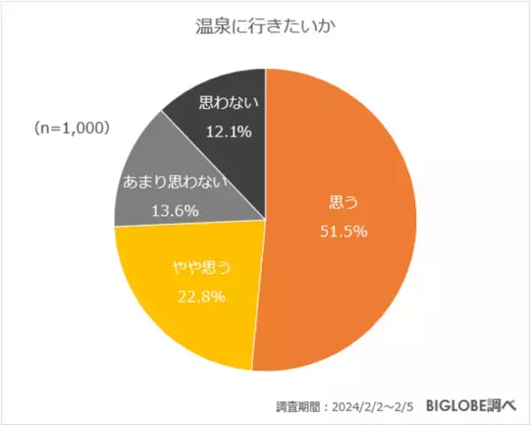 温泉で入ってみたい泉質は「炭酸水素塩泉」「単純温泉」　BIGLOBEが温泉に関する意識調査を実施　～「北陸応援割」を使って北陸に温泉に行ってみたい人は約7割～