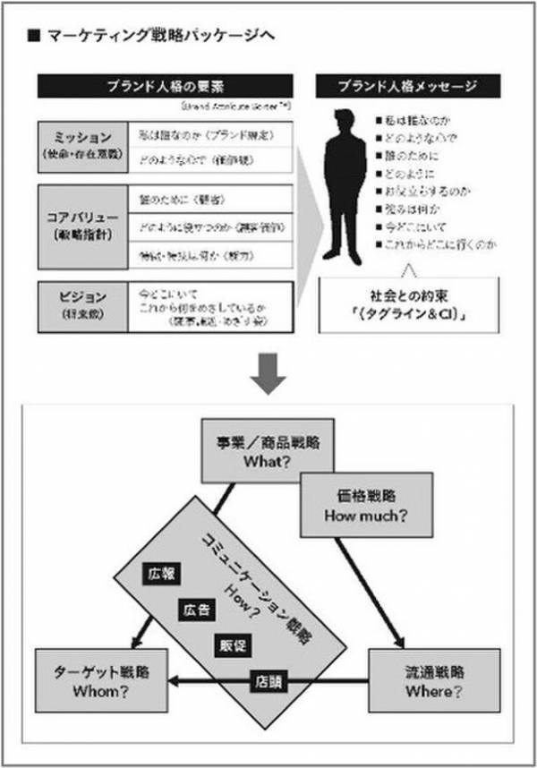 新刊『ファンを集められる会社だけが知っている「ブランド人格」』を発売