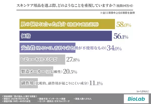 【30代～40代女性の肌悩み調査】「小じわ」や「ハリ不足」のほか「赤み」や「痒み」も…およそ6割が肌の悩みにあった成分を求めていることが判明