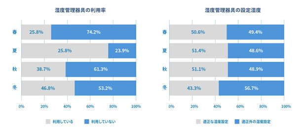 スーパーホテルとブレインスリープが全国1万人を対象とした睡眠環境・睡眠習慣に関する共同調査の結果を公開