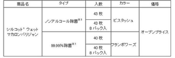 インテリアに馴染むと人気のマカロンカラーを採用した『シルコット(R) ウェット マカロンパリジャン』を期間限定品で発売
