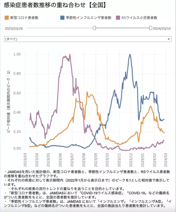 新型コロナ、インフルエンザなど、年間を通した感染対策として、次亜塩素酸水を含む薬剤の使い分けの提案を公式サイトで公開
