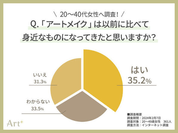 20～40代女性のホンネ調査　いま注目の「眉アートメイク」魅力調査！1位は断トツ“眉メイクがラクになる”