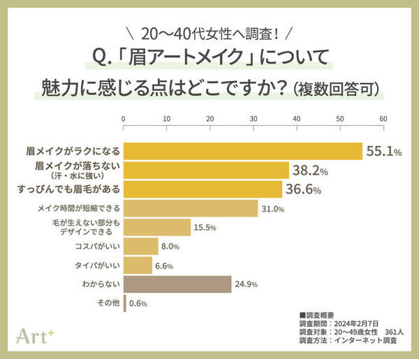 20～40代女性のホンネ調査　いま注目の「眉アートメイク」魅力調査！1位は断トツ“眉メイクがラクになる”
