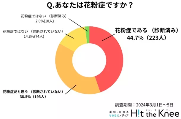 ＜2024年版＞花粉症に関する意識調査　病院に行かない人が多数派！