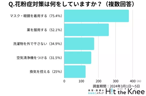 ＜2024年版＞花粉症に関する意識調査　病院に行かない人が多数派！