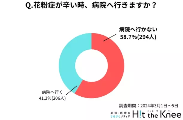 ＜2024年版＞花粉症に関する意識調査　病院に行かない人が多数派！