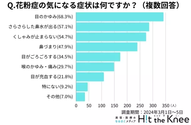 ＜2024年版＞花粉症に関する意識調査　病院に行かない人が多数派！