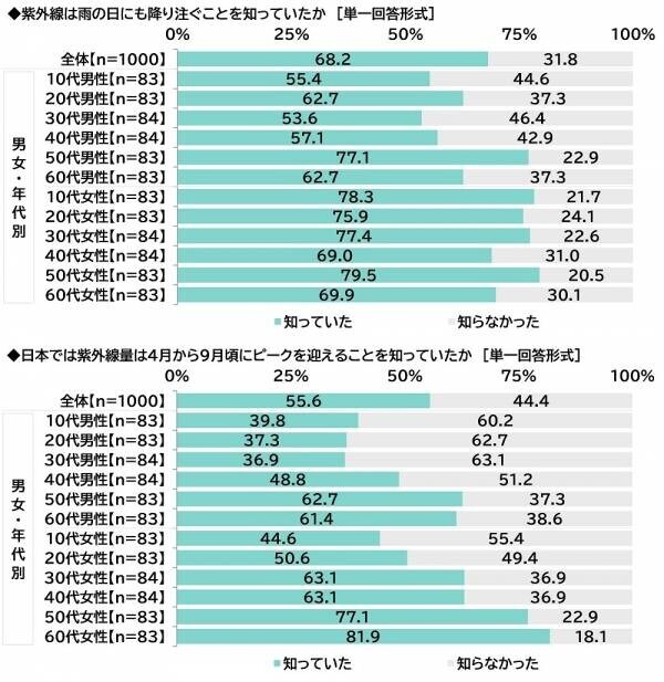 ILACY（アイラシイ）調べ　UVケアを教えてほしい、“美肌”のアニメ・漫画のキャラクター　男性キャラクター1位は「五条悟」、女性キャラクター1位は「ナミ」