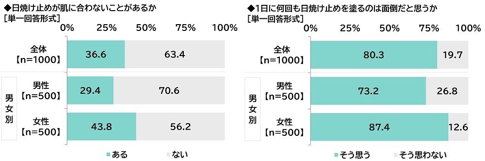 ILACY（アイラシイ）調べ　UVケアを教えてほしい、“美肌”のアニメ・漫画のキャラクター　男性キャラクター1位は「五条悟」、女性キャラクター1位は「ナミ」