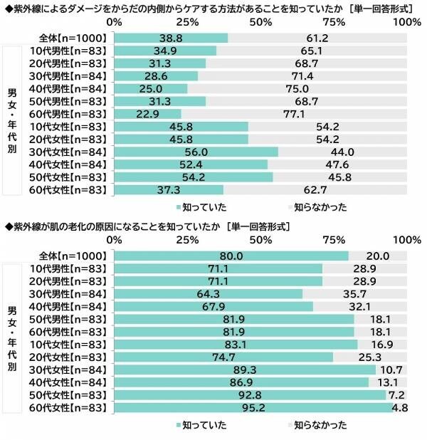 ILACY（アイラシイ）調べ　UVケアを教えてほしい、“美肌”のアニメ・漫画のキャラクター　男性キャラクター1位は「五条悟」、女性キャラクター1位は「ナミ」