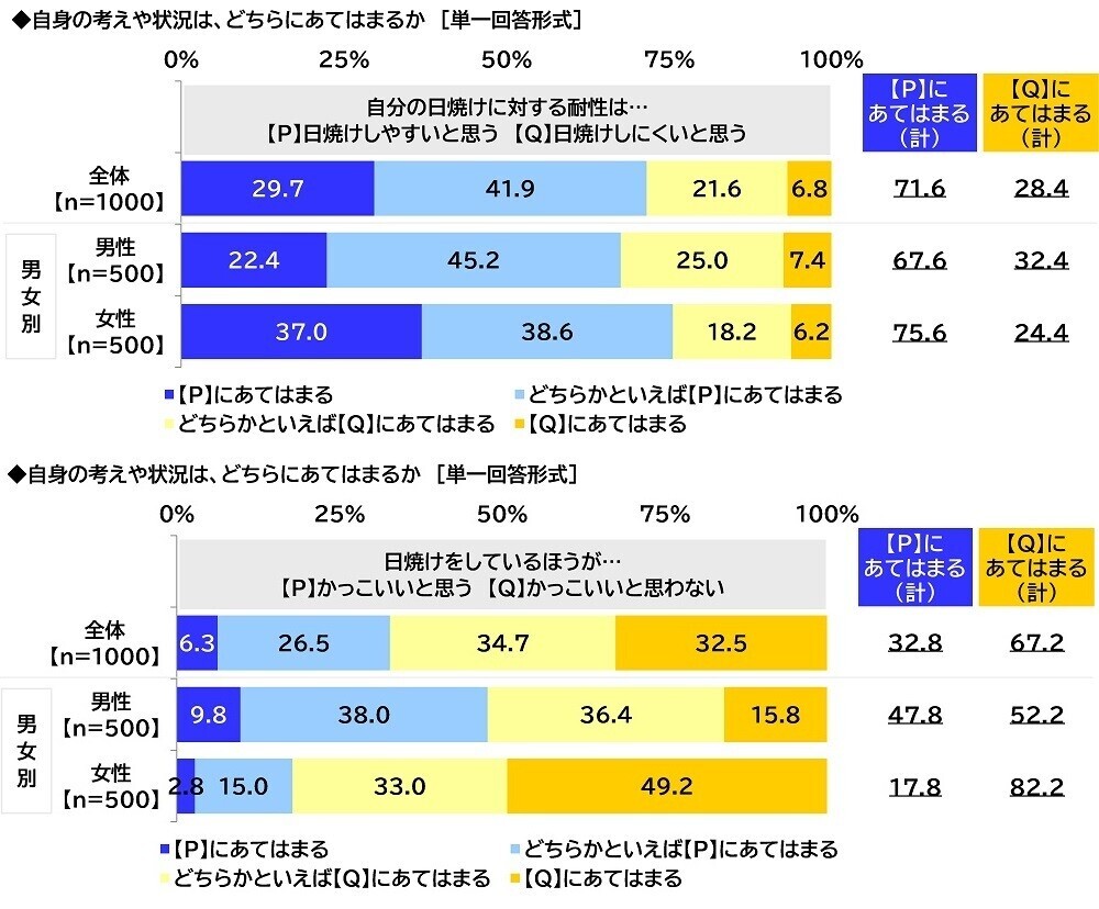 ILACY（アイラシイ）調べ　UVケアを教えてほしい、“美肌”のアニメ・漫画のキャラクター　男性キャラクター1位は「五条悟」、女性キャラクター1位は「ナミ」